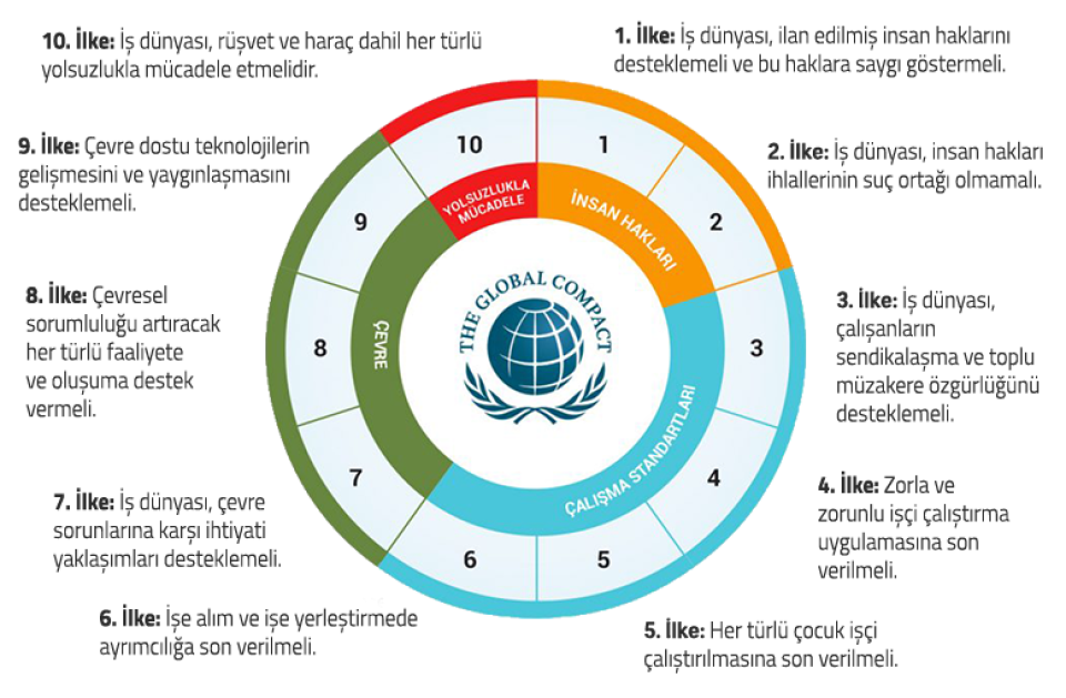 İnci Holding, UN Global Compact’e katıldı