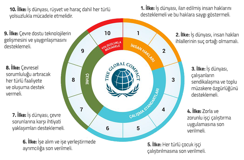 İnci Holding joined the UN Global Compact